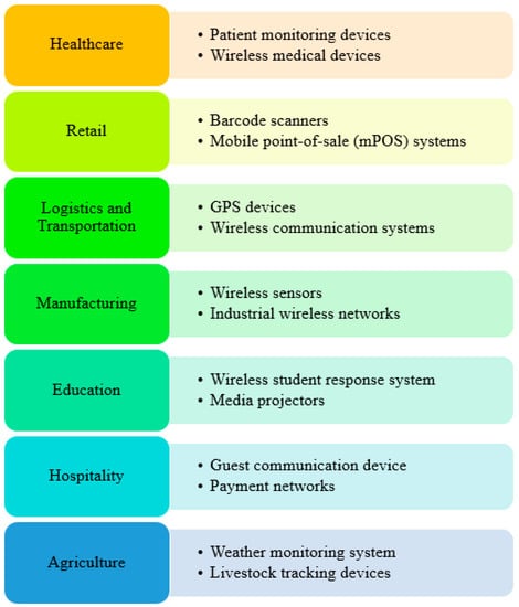 Review of Next-Generation Wireless Devices with Self-Energy Harvesting ...