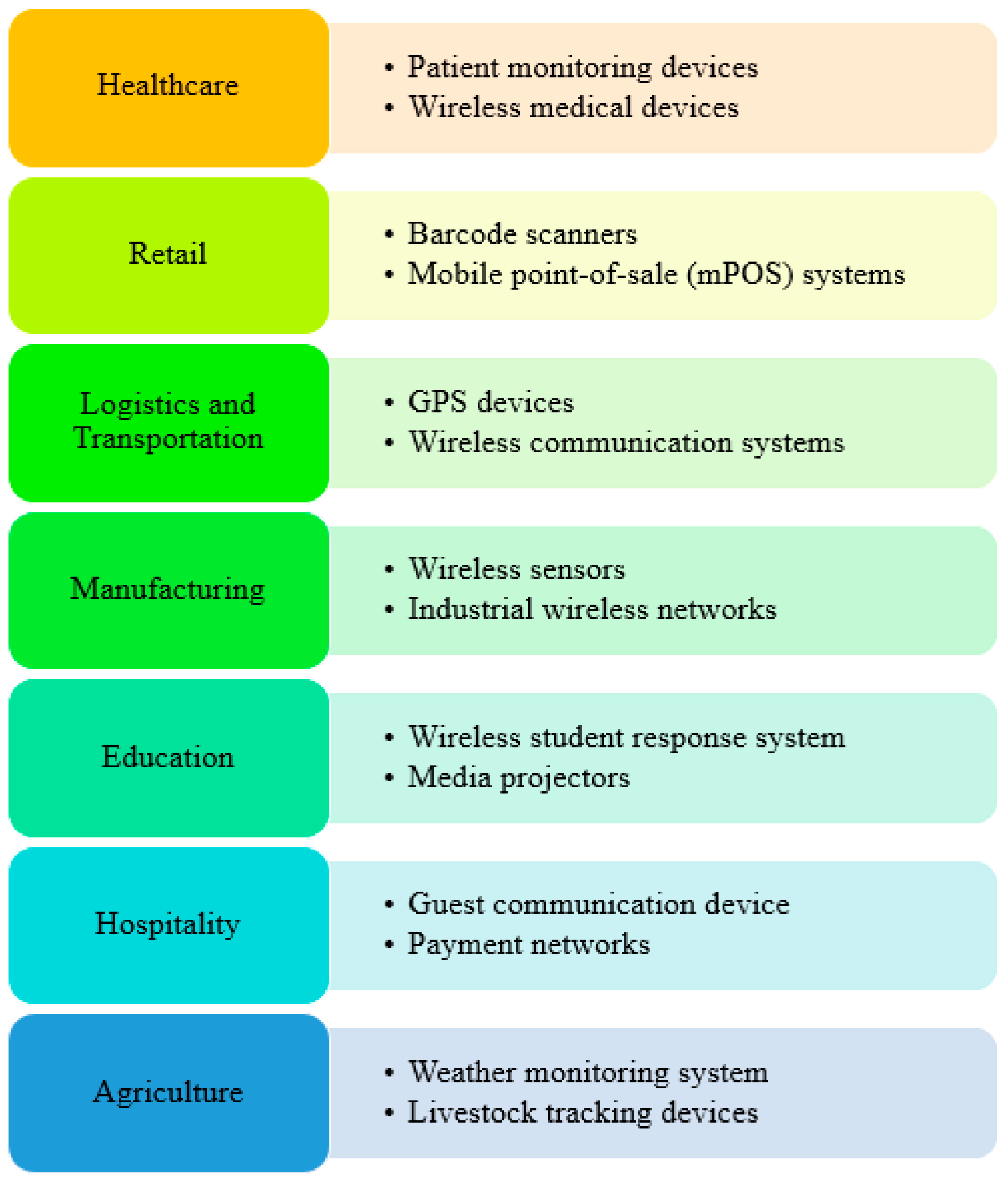 Review of Next-Generation Wireless Devices with Self-Energy Harvesting ...