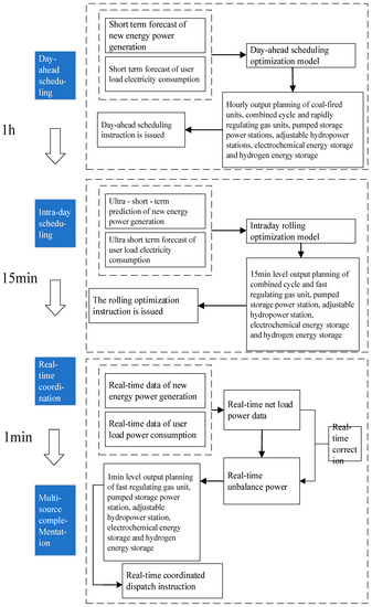 Energies 16 05537 g0a1