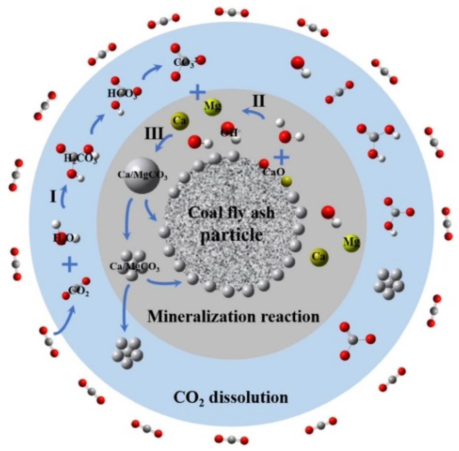 A Review on CO2 Sequestration via Mineralization of Coal Fly Ash | MDPI