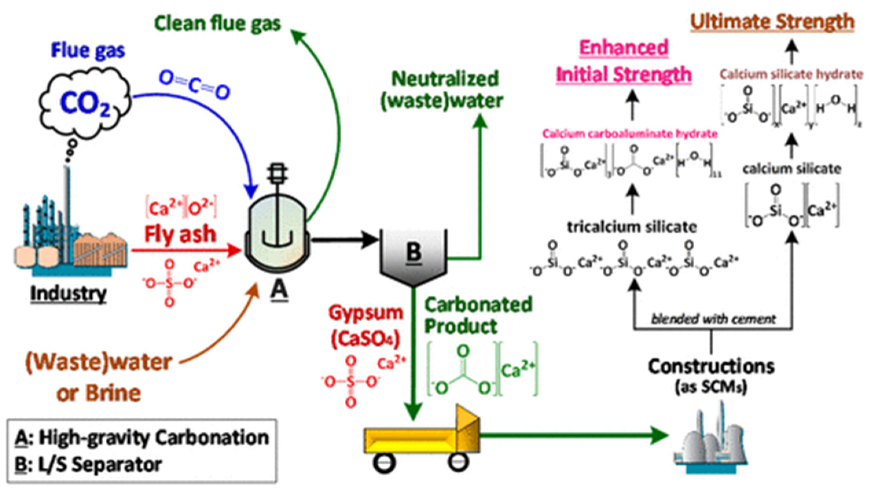 A Review on CO2 Sequestration via Mineralization of Coal Fly Ash | MDPI