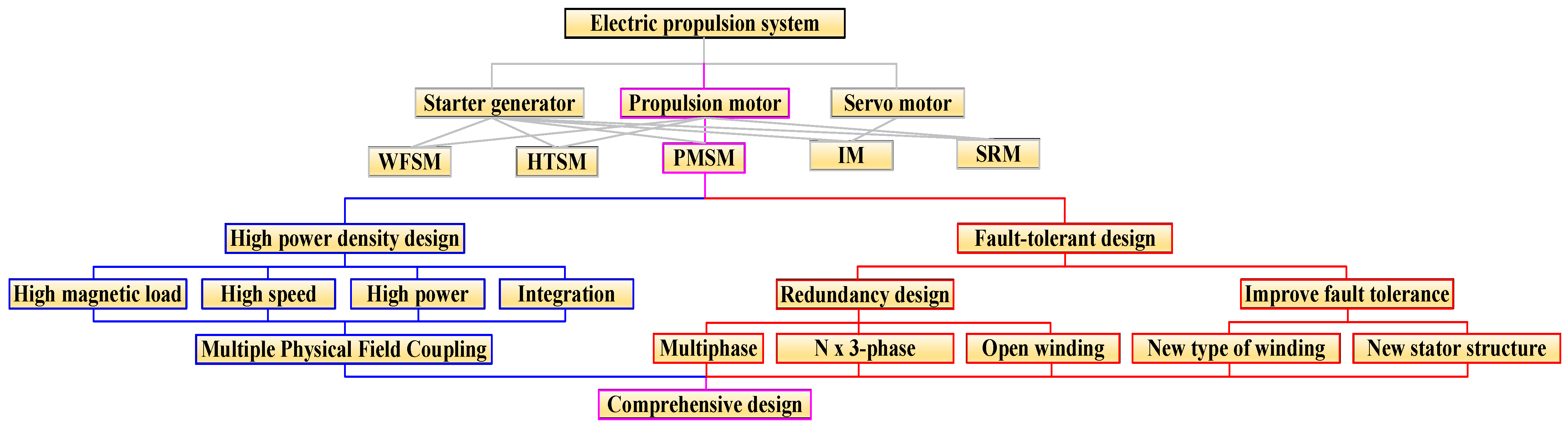 Review of High-Power-Density and Fault-Tolerant Design of Propulsion ...