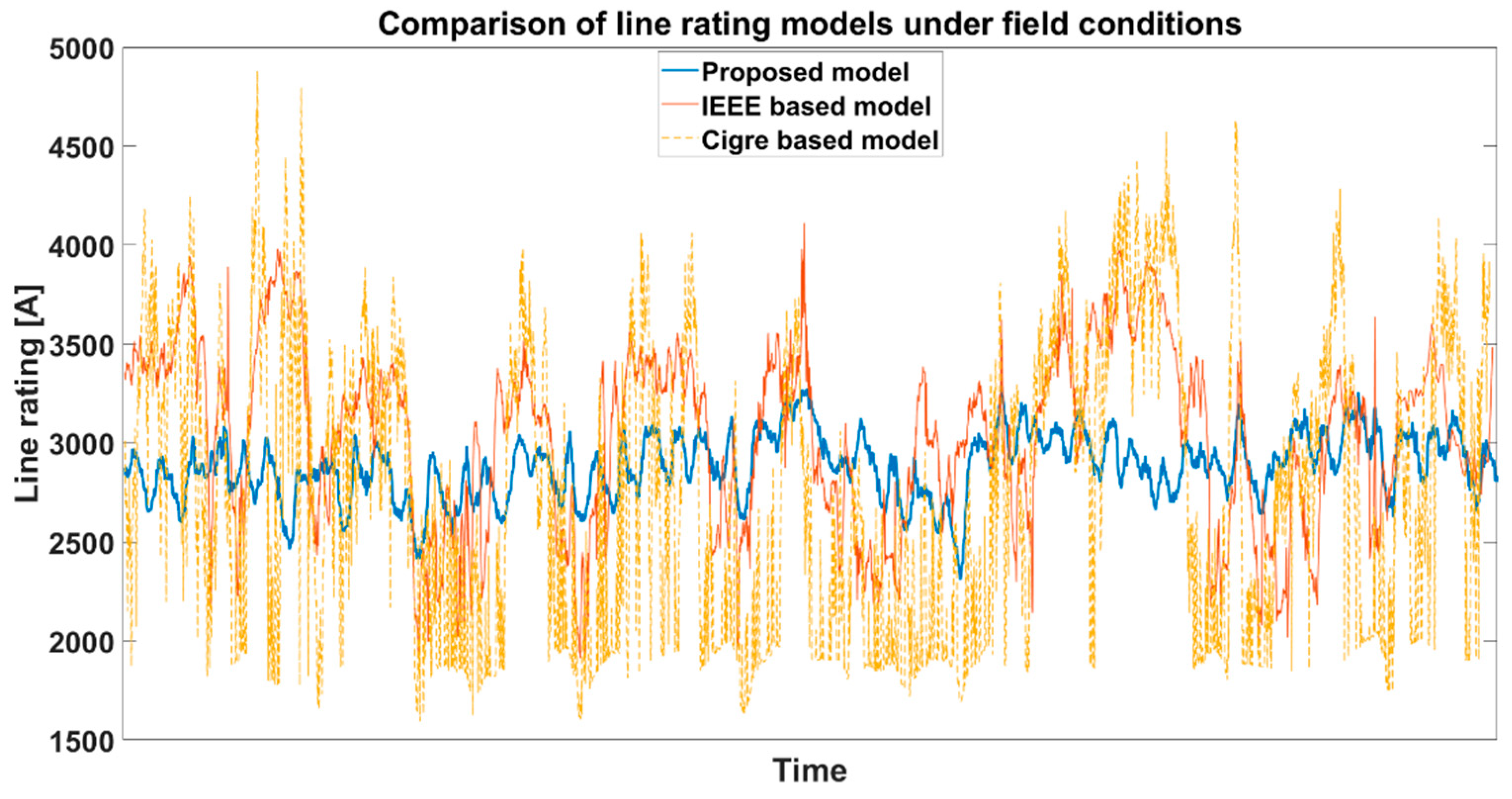 Dynamic Line Rating Graphs Examples A Novel Approach to Dynamic Line Rating Calculation | MDPI