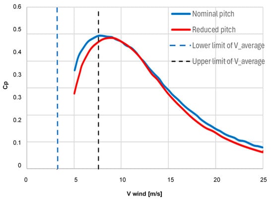 Energies 17 02765 g009