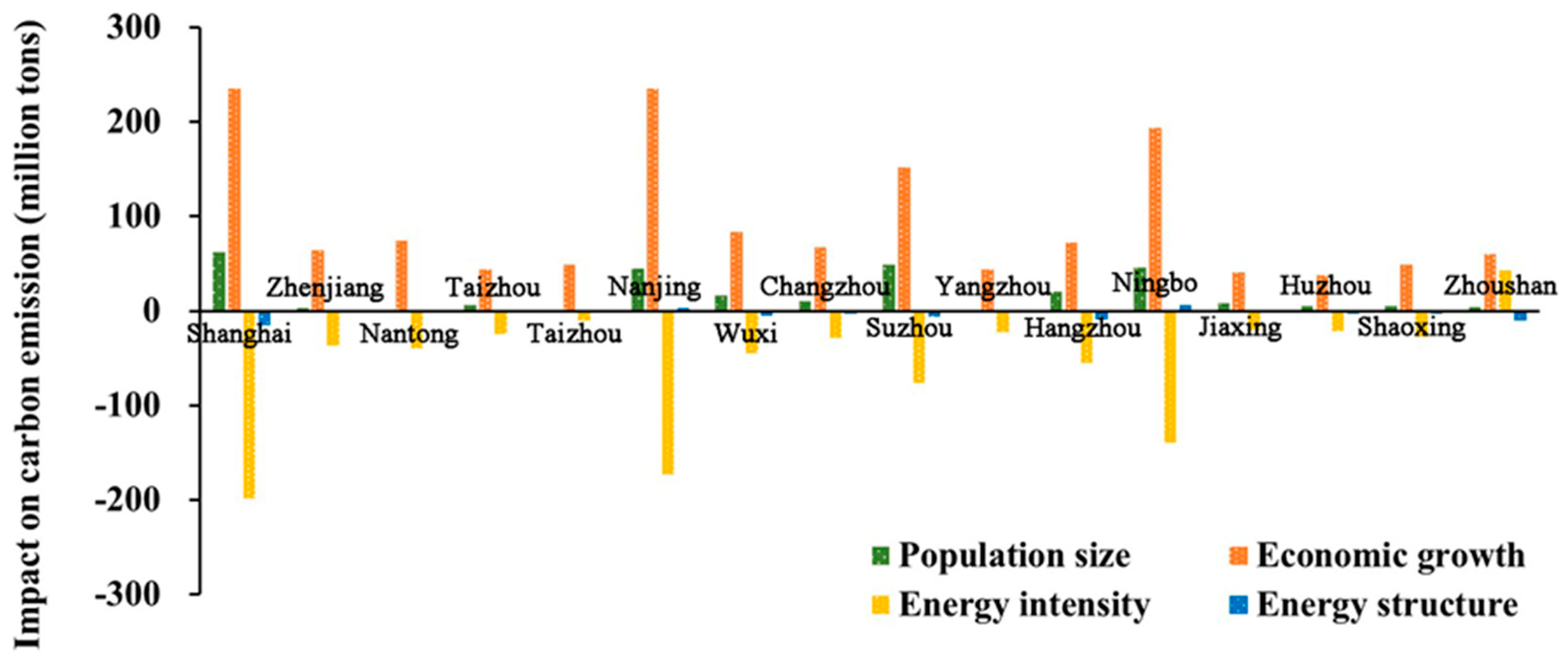 The Dynamics of Energy-Related Carbon Emissions and Their Influencing ...