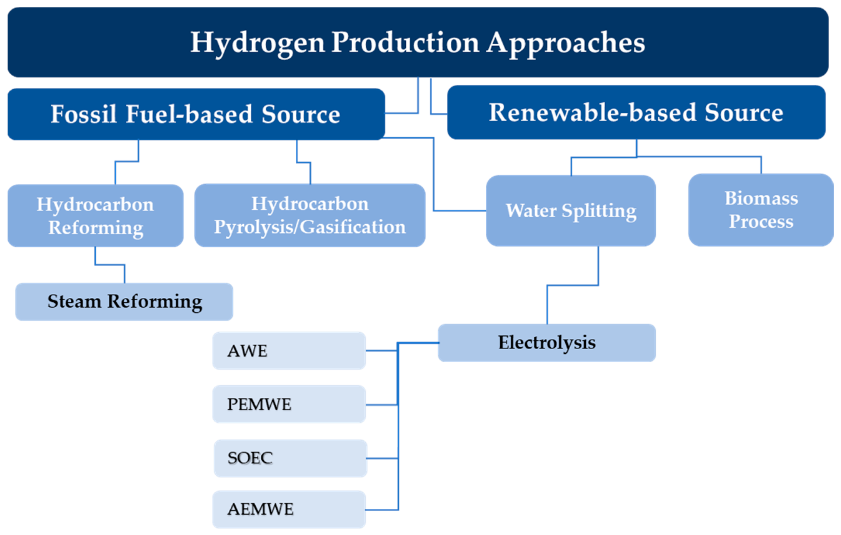 A Review of Life Cycle Assessment (LCA) Studies for Hydrogen Production ...