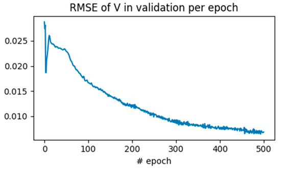 Distribution System State Estimation Based on Power Flow-Guided ...