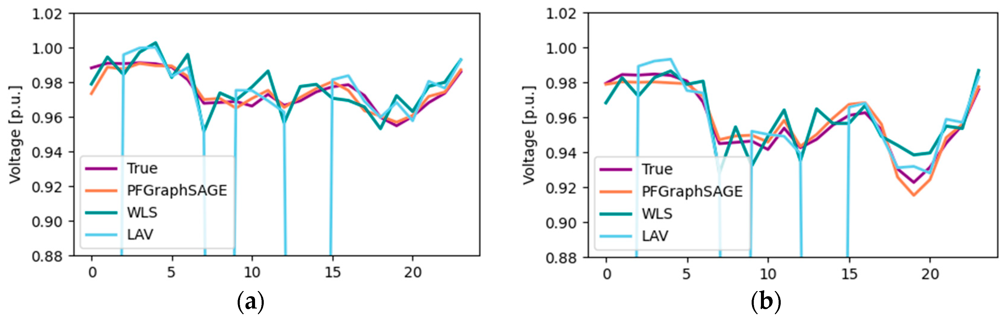 Distribution System State Estimation Based on Power Flow-Guided ...