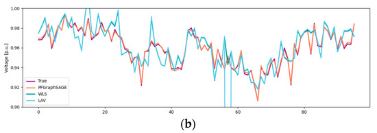 Distribution System State Estimation Based on Power Flow-Guided ...