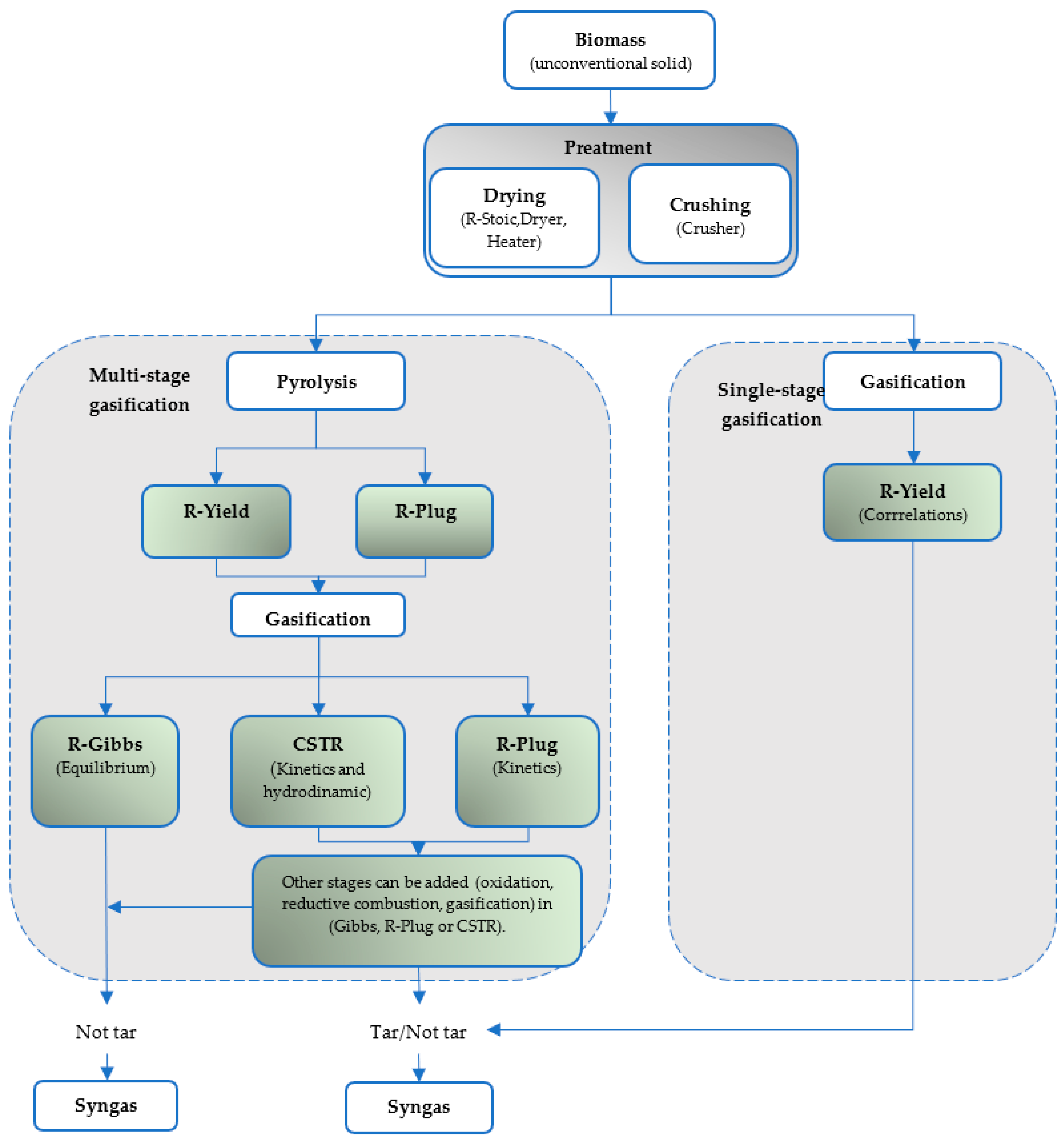 Comparative and Descriptive Study of Biomass Gasification Simulations ...