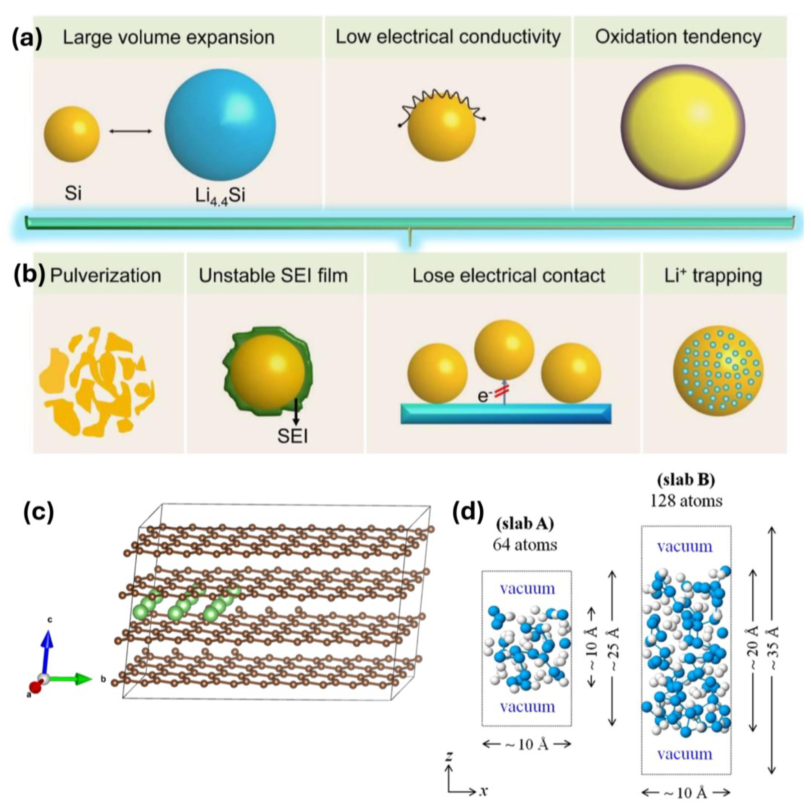 Advances in Coating Materials for Silicon-Based Lithium-Ion Battery ...
