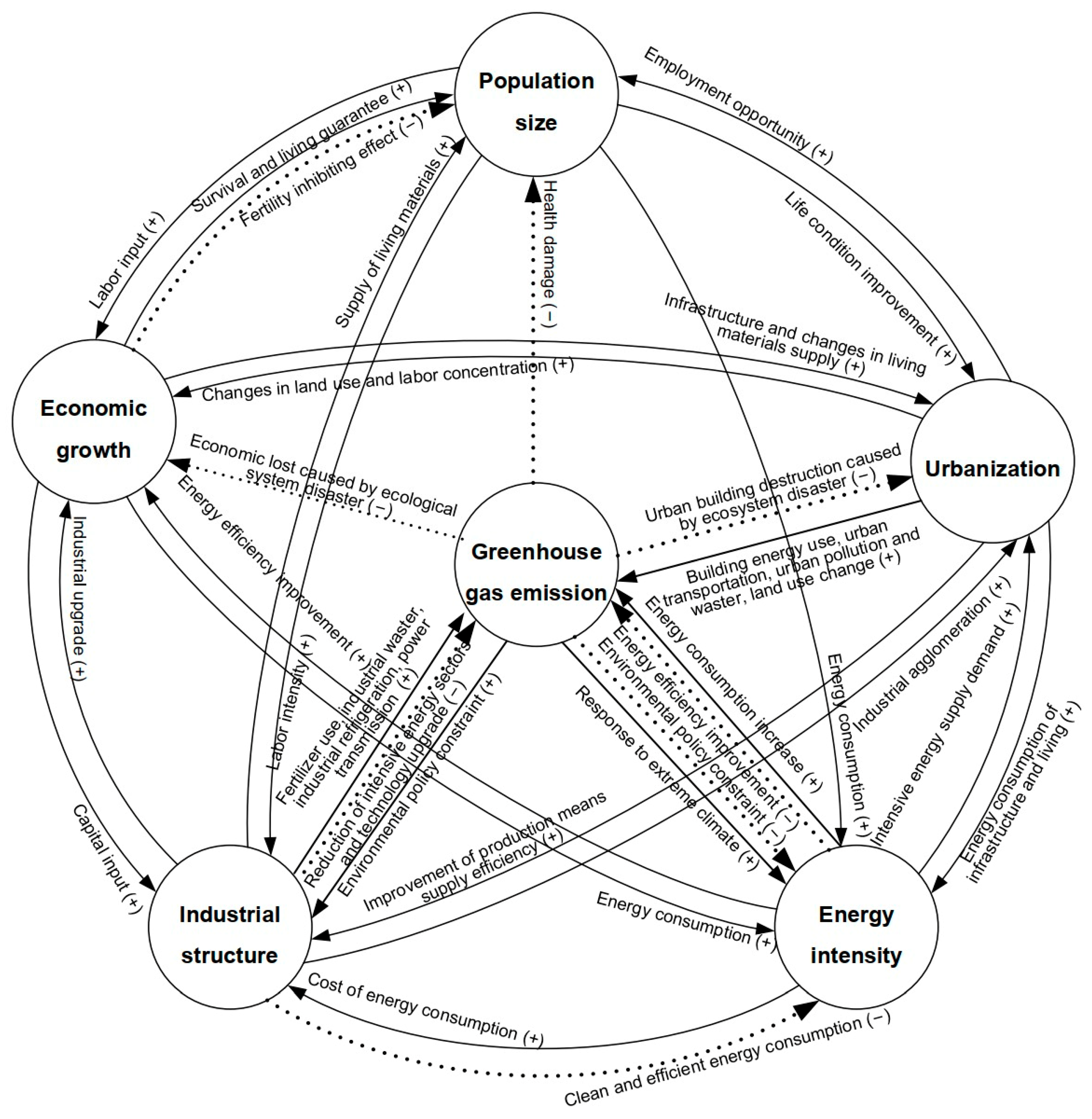 Heterogeneity Analysis of Regional Greenhouse Gas Driving Effects: An ...