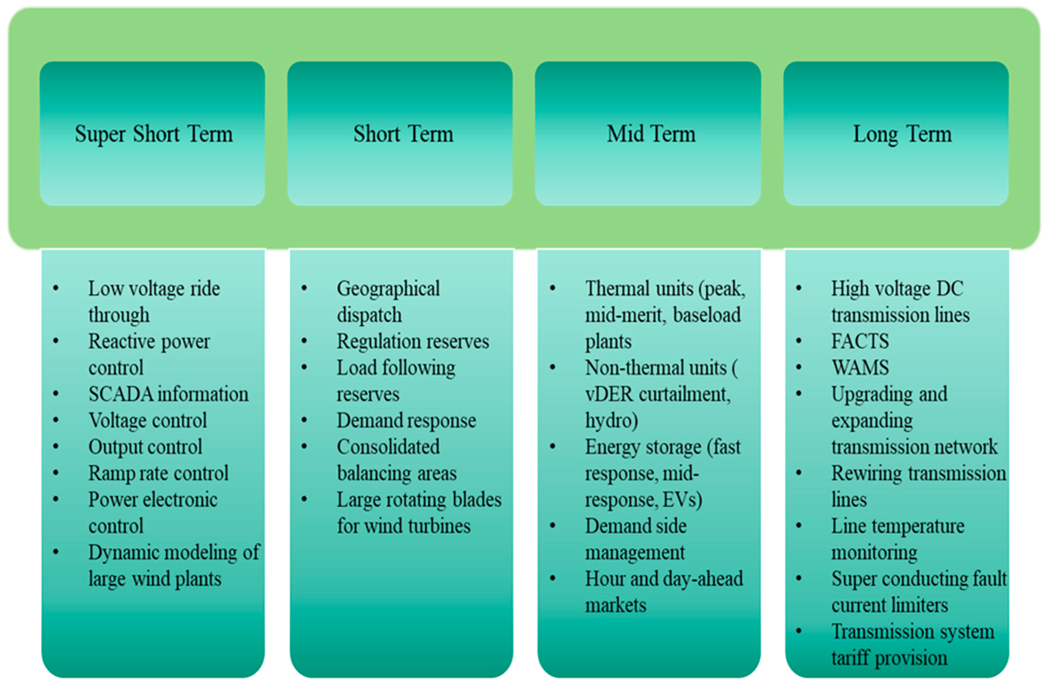 An Overview of Power System Flexibility: High Renewable Energy ...