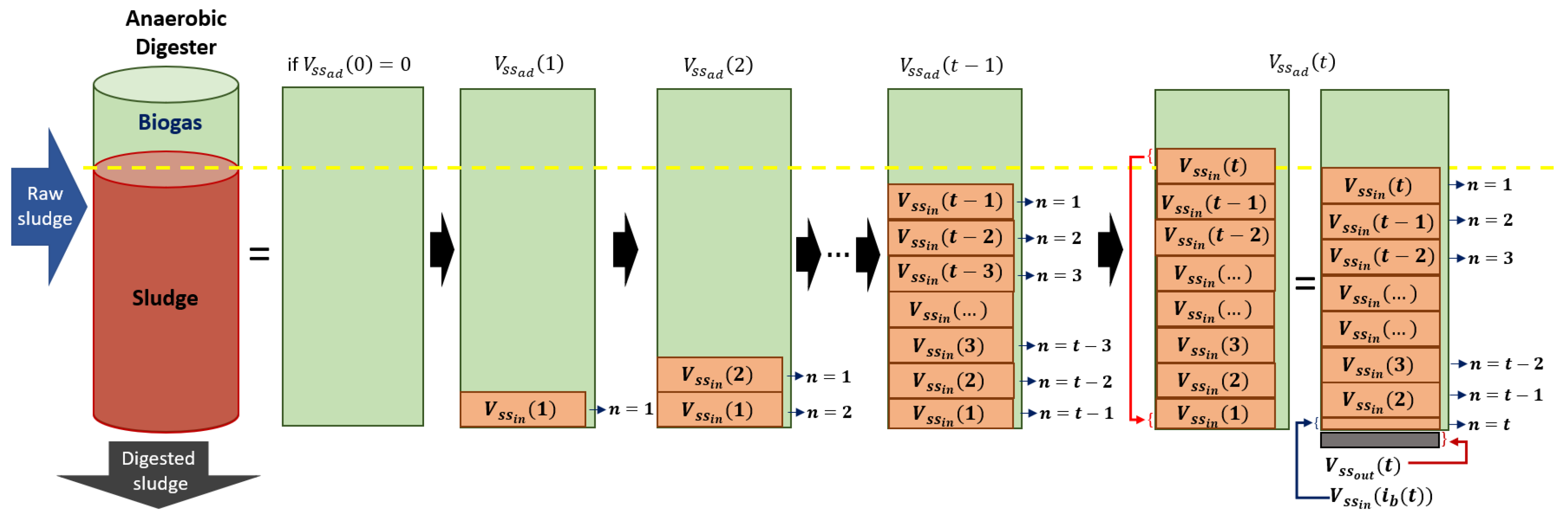 Biogas Production Modelling Based on a Semi-Continuous Feeding ...