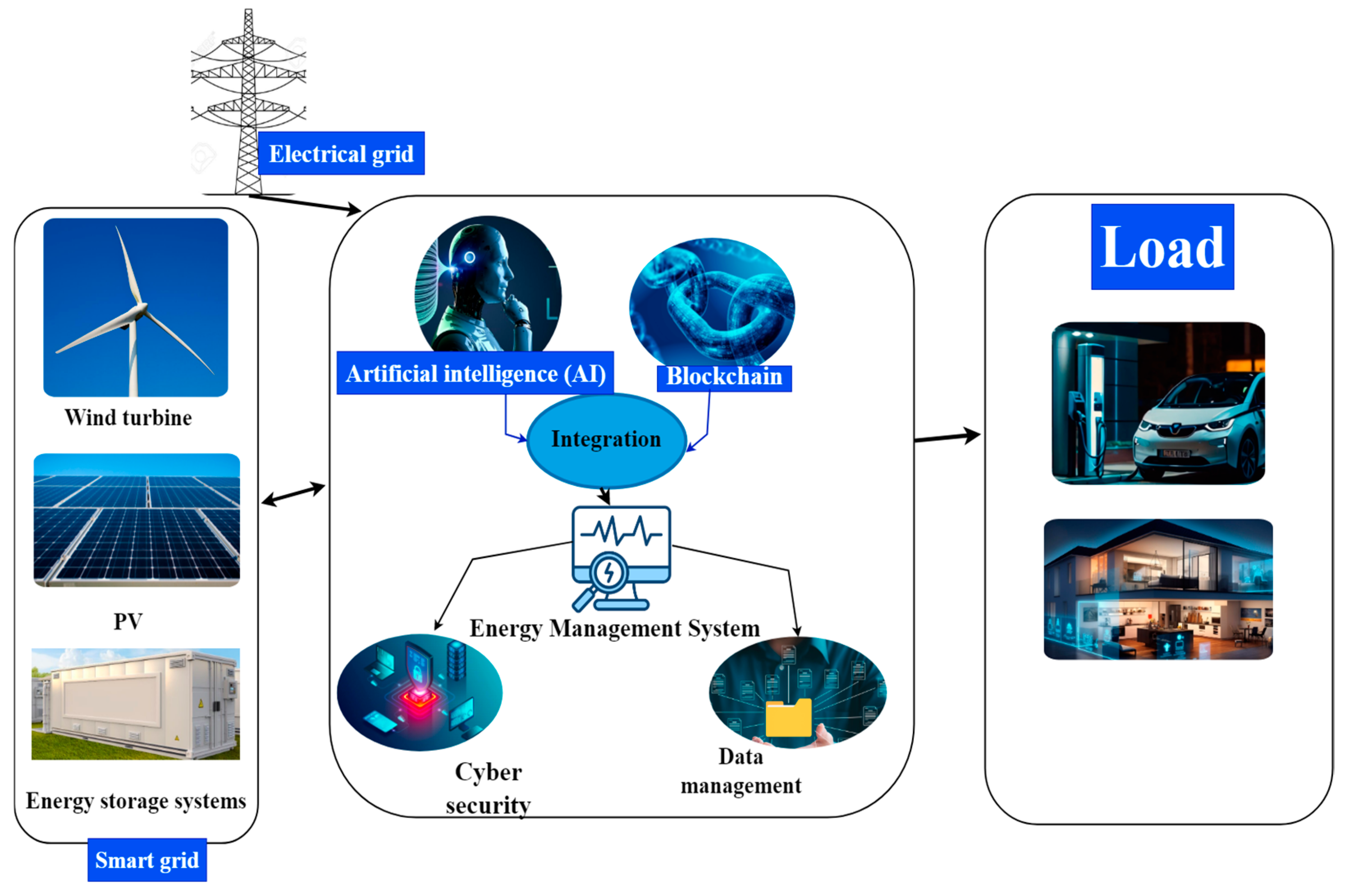 The Role of Smart Grid Technologies in Urban and Sustainable Energy ...