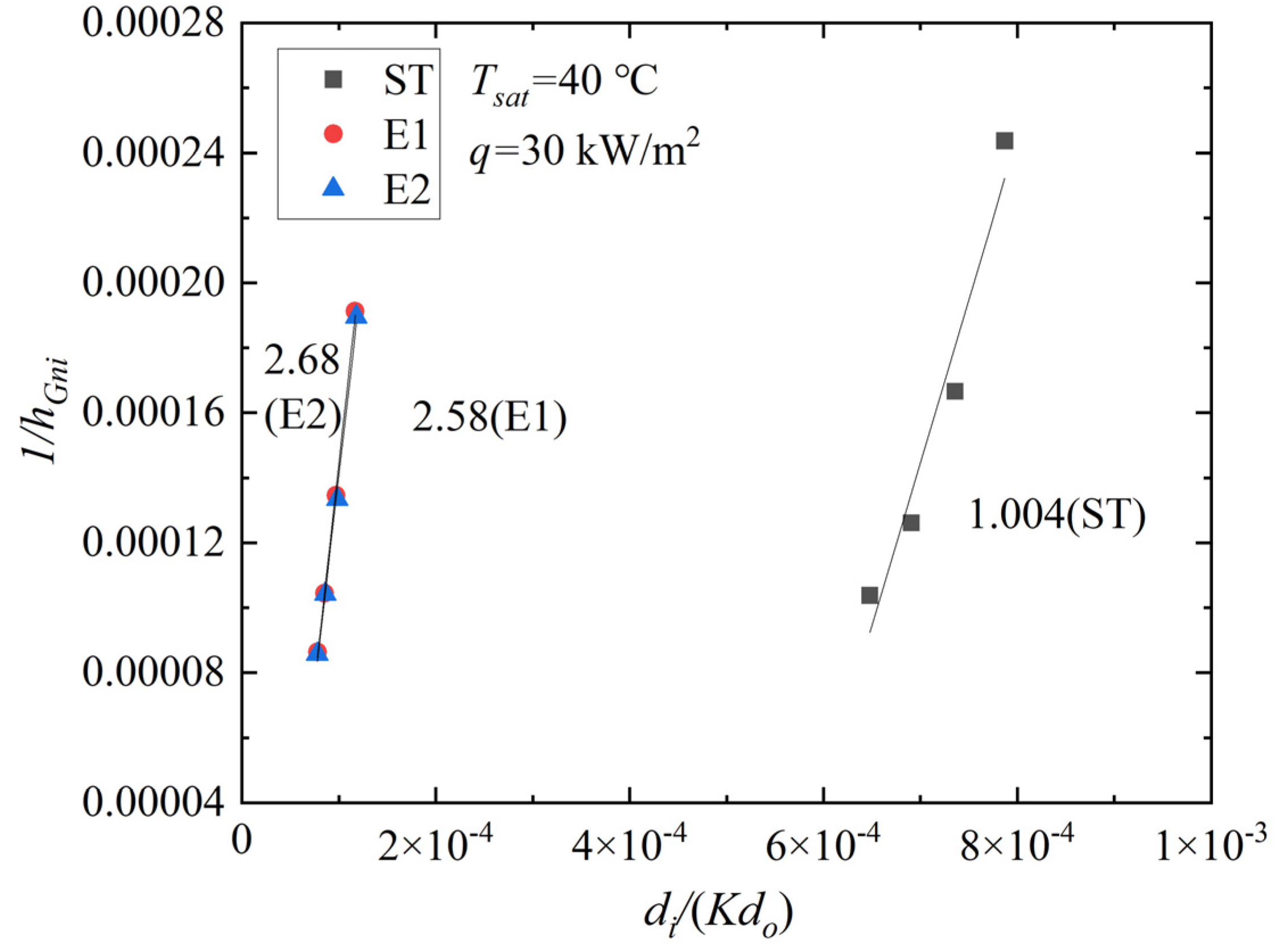 Condensation Heat Transfer Efficiency Analysis of Horizontal Double ...