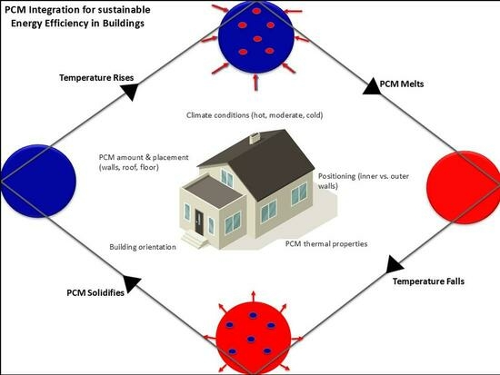 Fresh Look at Enhancing Building Thermal Performance A Review Of Phase Change