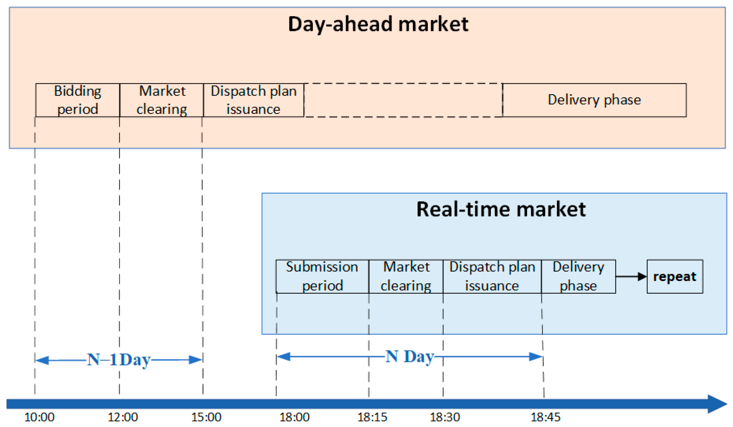 A Bidding Strategy for Virtual Power Plants in the Day-Ahead Market | MDPI