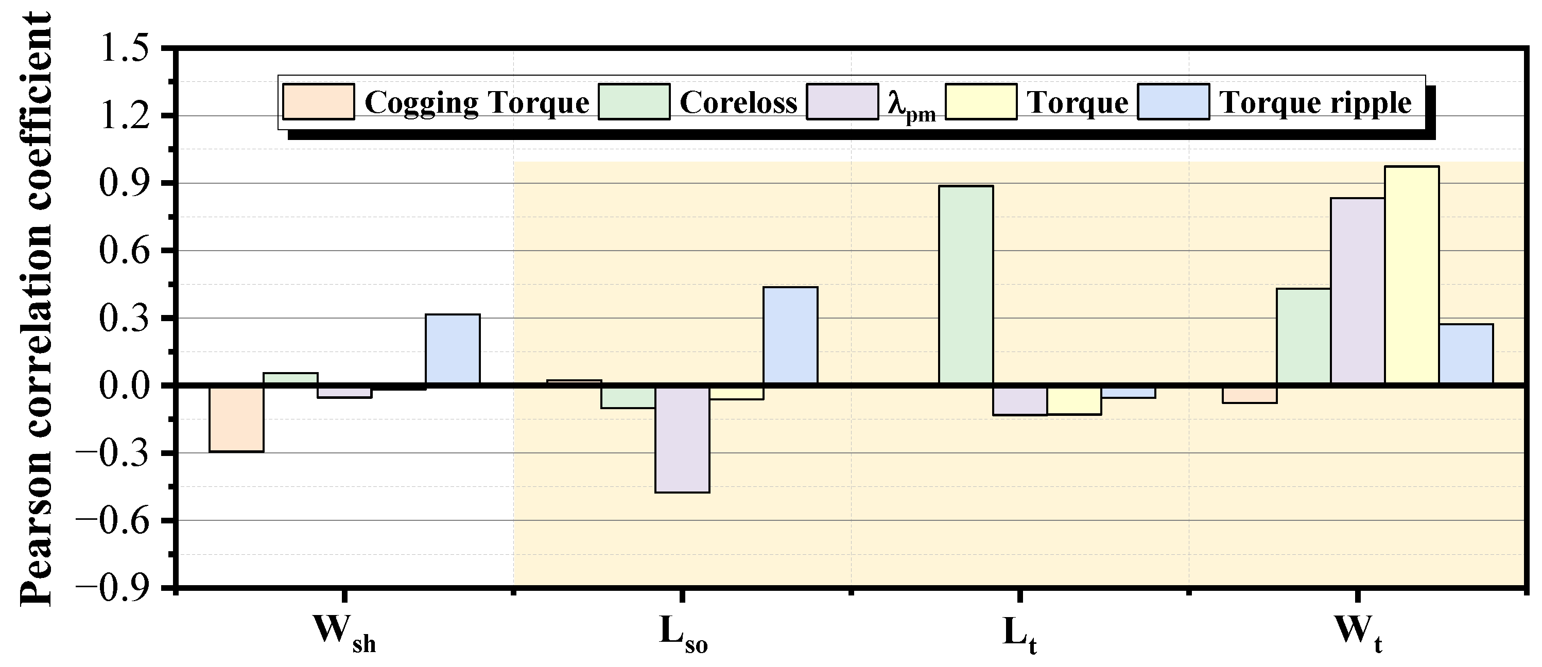 Investigation of Design Parameters for Improving Efficiency in Interior ...