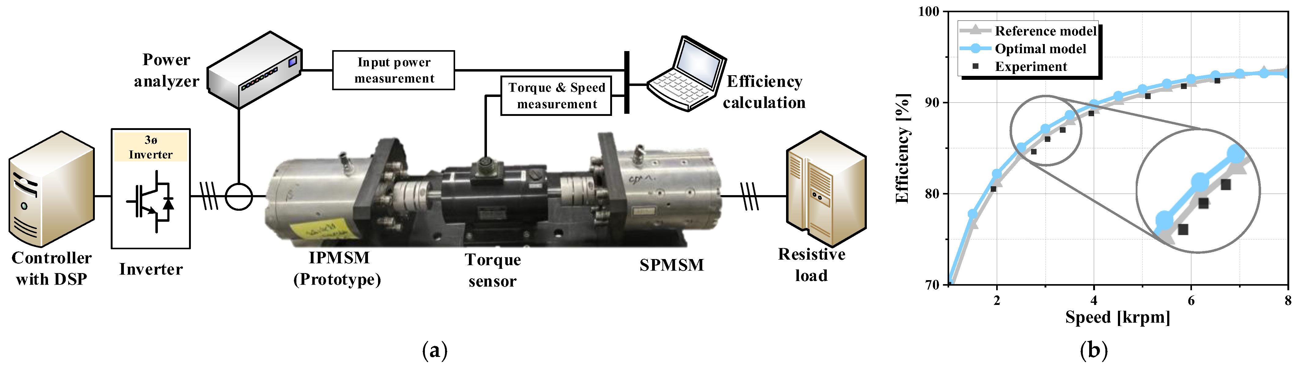Investigation of Design Parameters for Improving Efficiency in Interior ...