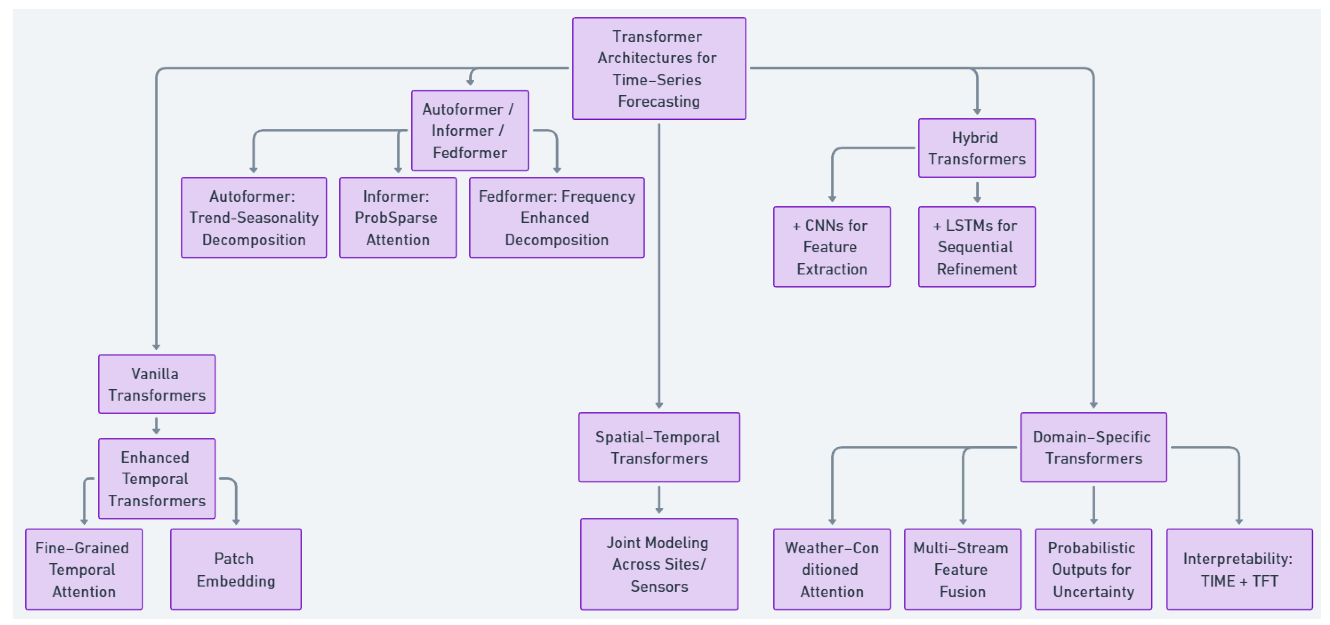 Benchmarking Transformer Variants for Hour-Ahead PV Forecasting ...