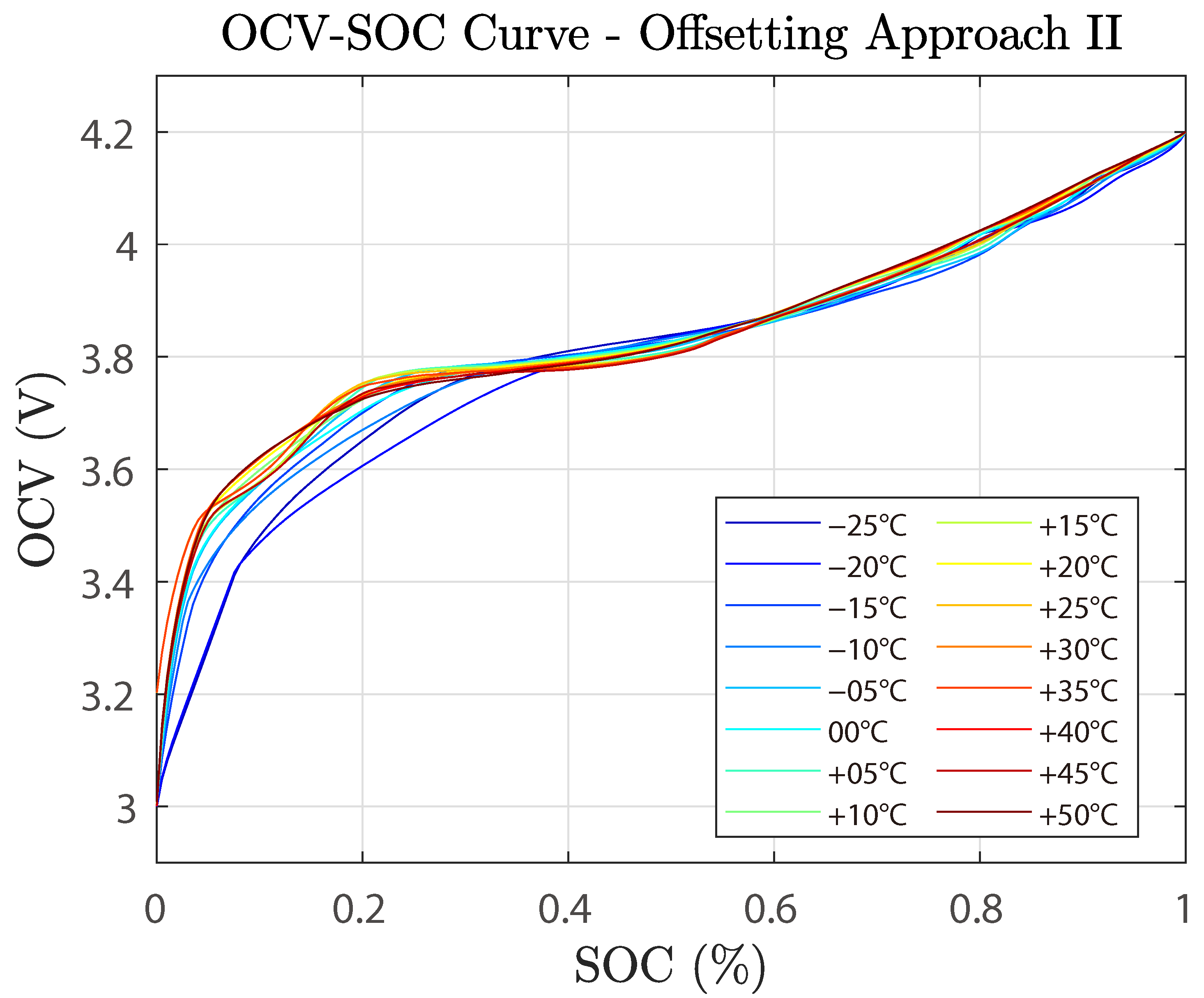 Ocv Lithium-Ion Battery Open-Circuit Voltage Analysis for Extreme ...