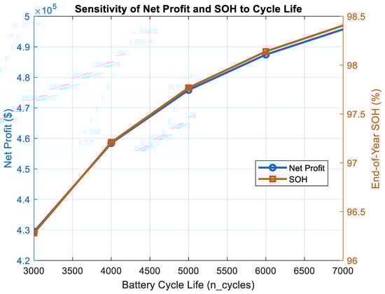 Effect of battery cycle life (
  
    
      
        n
      
      
        cycles
      
    
    )
  
 on net profit and end-of-year SOH.