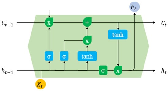 LSTM Structure.