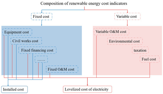 Cost Function Model Problem Cost Evolution Mechanisms of Renewable Energy Technologies: Onshore ...