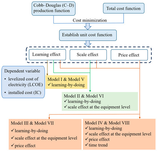 Cost Function Model Problem Cost Evolution Mechanisms of Renewable Energy Technologies: Onshore ...