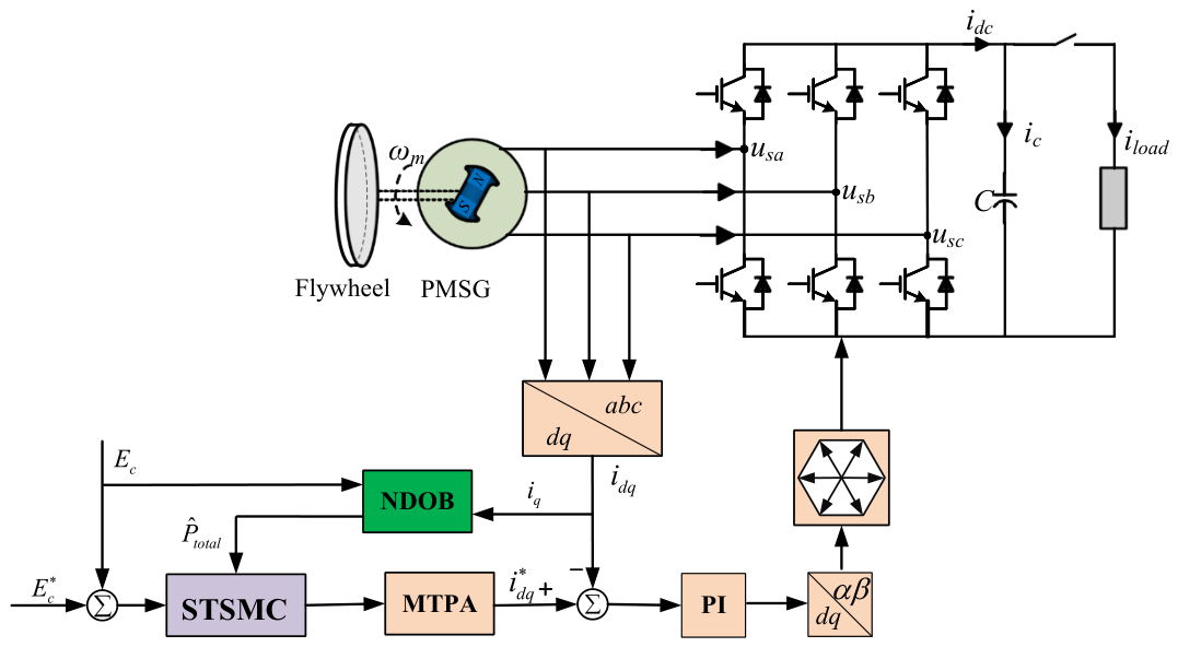 Loop Stability Analysis Capacitor-Energy-Based Super-Twisting Sliding Mode Control for Flywheel ...