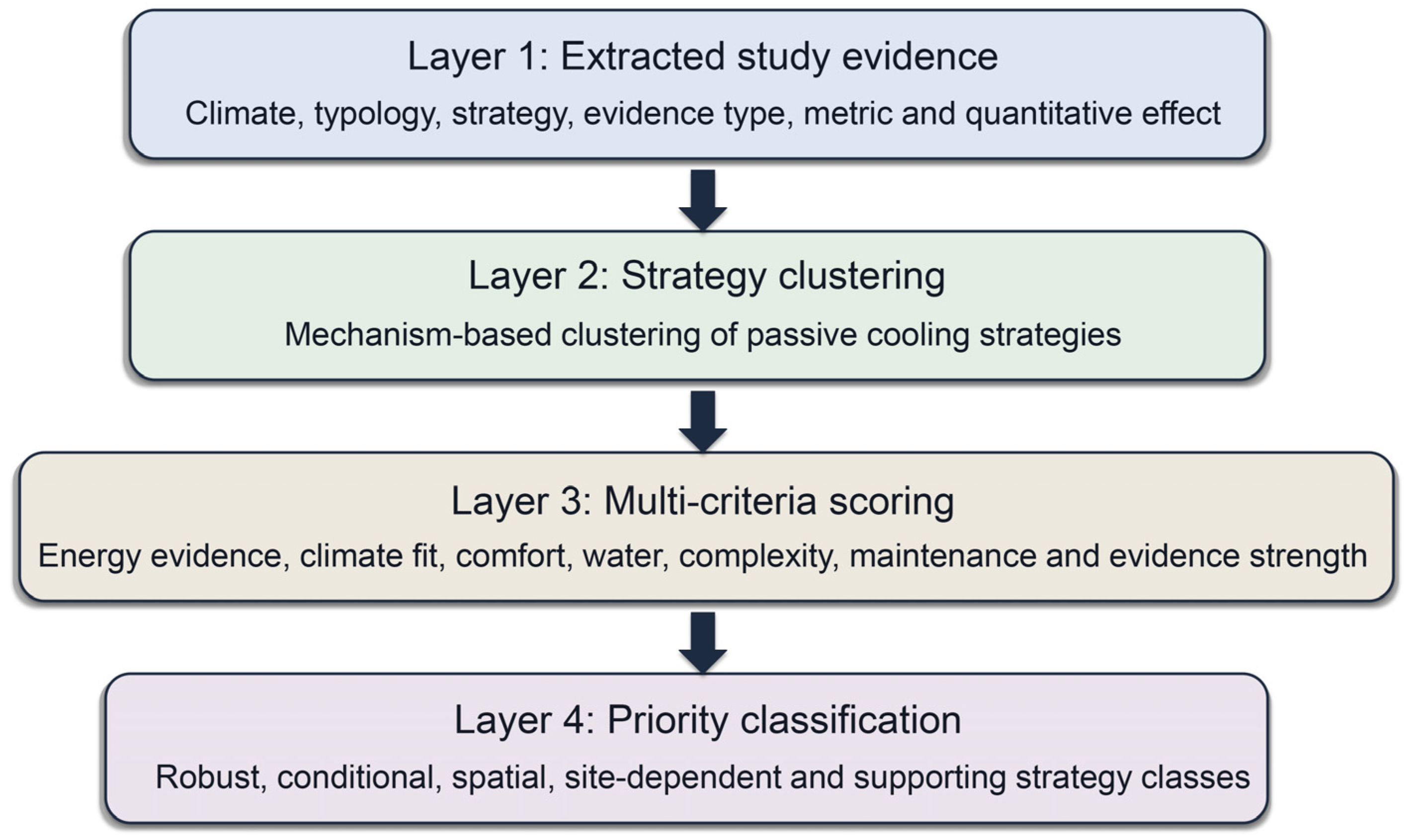 Sample Direct Energy Passive Cooling Strategies for Traditional and Contemporary Buildings ...