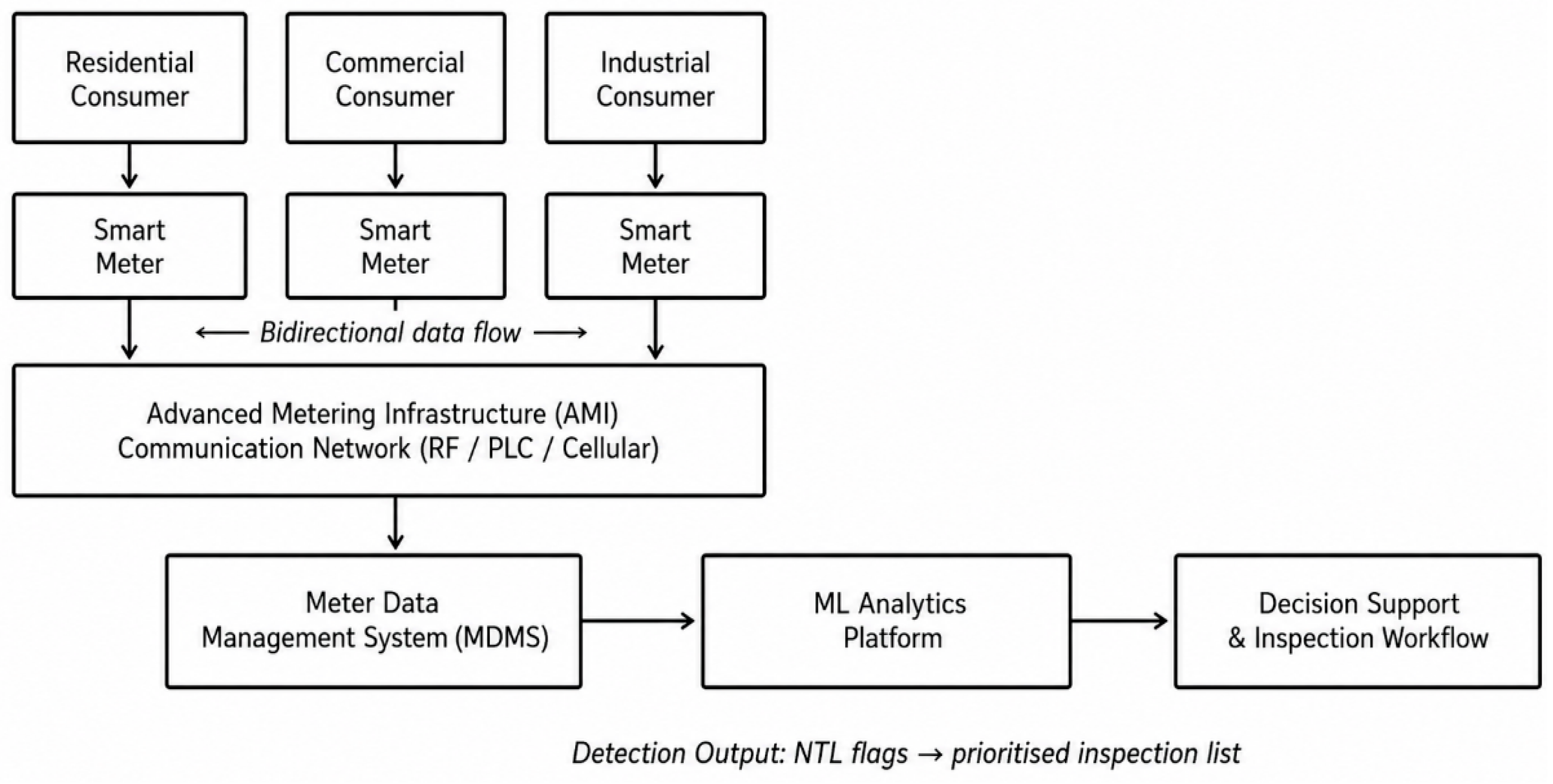 Machine Learning Techniques for Electricity Theft Detection in Smart ...