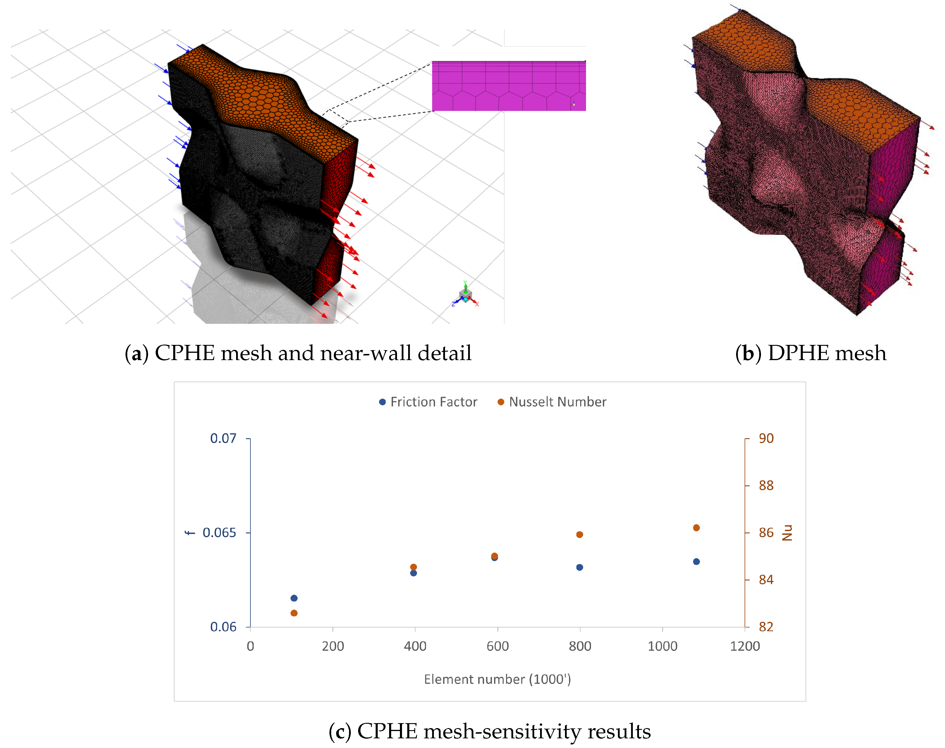 Parametric Thermo-Hydraulic Benchmarking of Capsule and Dimple Plate ...