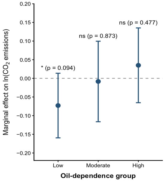 Marginal effects of digitalization on CO2 emissions across oil-rent dependence groups. Note: Points represent estimated marginal coefficients, and error bars indicate 95% confidence intervals based on two-way clustered standard errors. The dashed horizontal line indicates zero association. * denotes significance at the 10% level; ns indicates non significance.