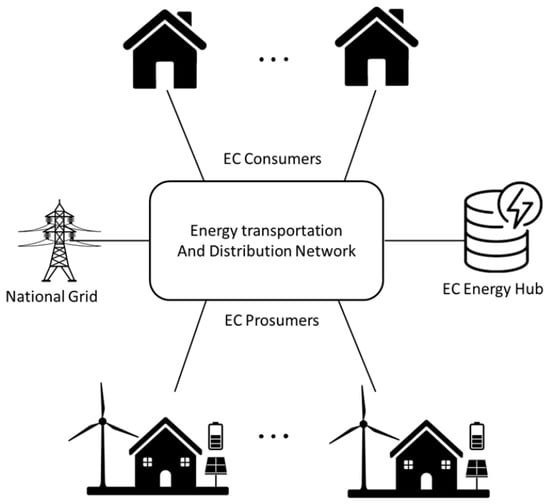 EC model.