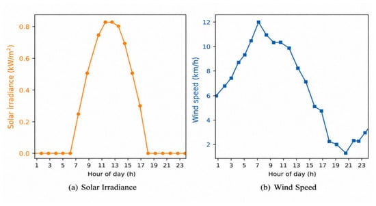 Hourly solar irradiance and wind speed [79].