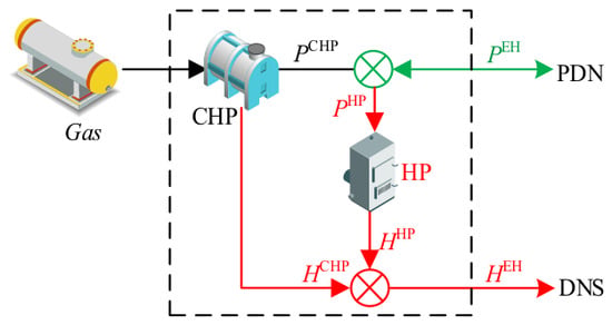 Schematic diagram of energy hubs. Green lines denote the direction of current flow, and red lines indicate the direction of heat flow.
