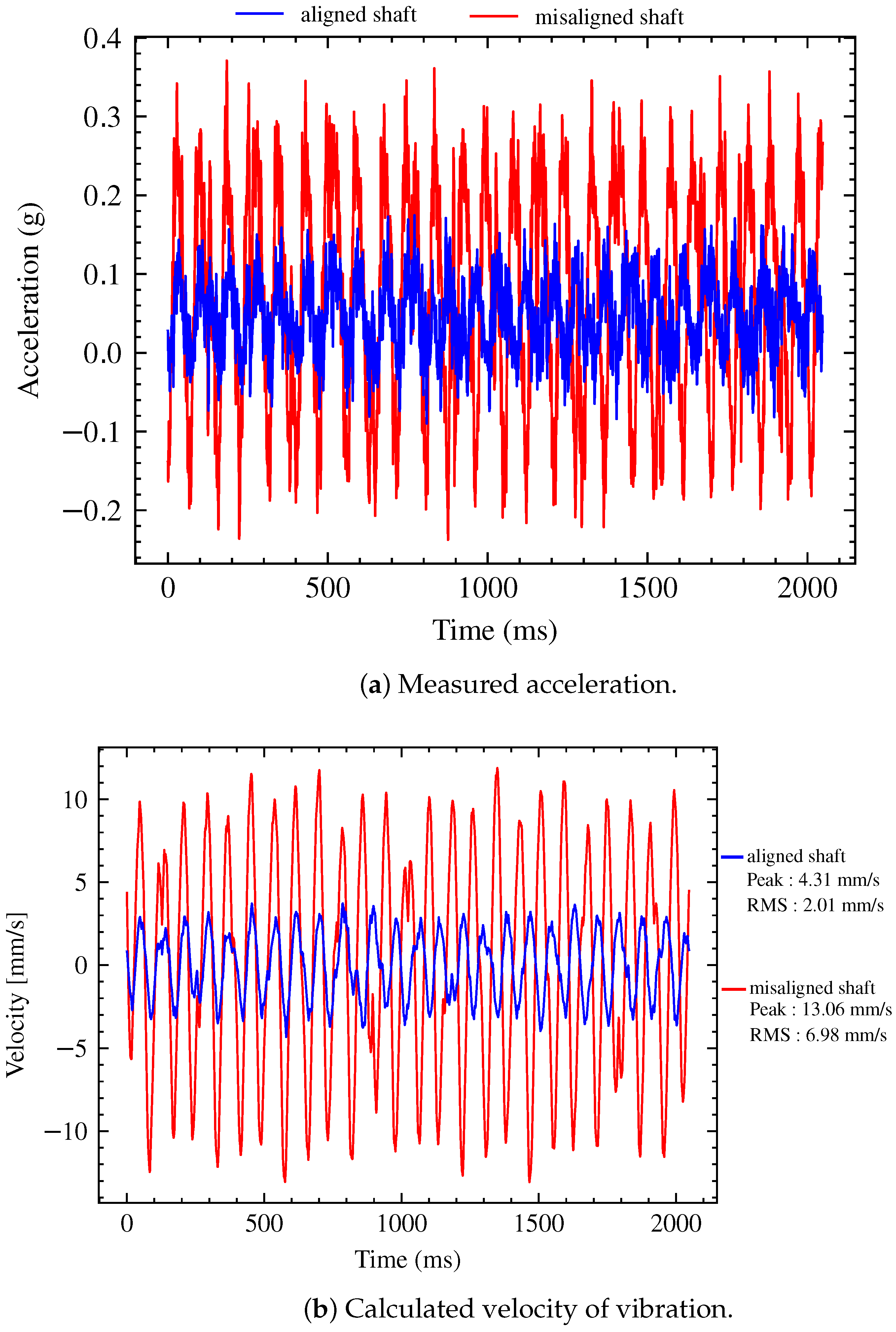 Vibration Velocity Rms A Review on Vibration Monitoring Techniques for Predictive Maintenance ...