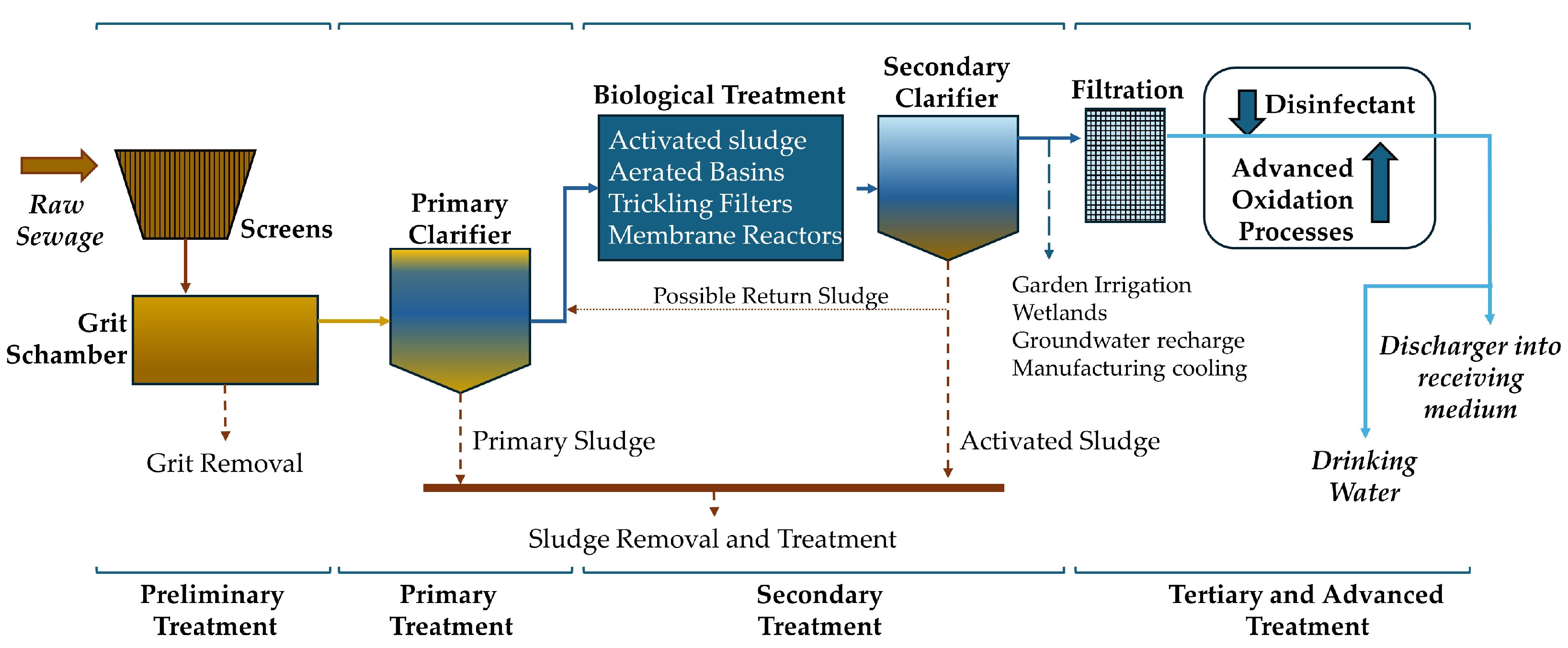 A Comprehensive Review on Various Phases of Wastewater Technologies ...