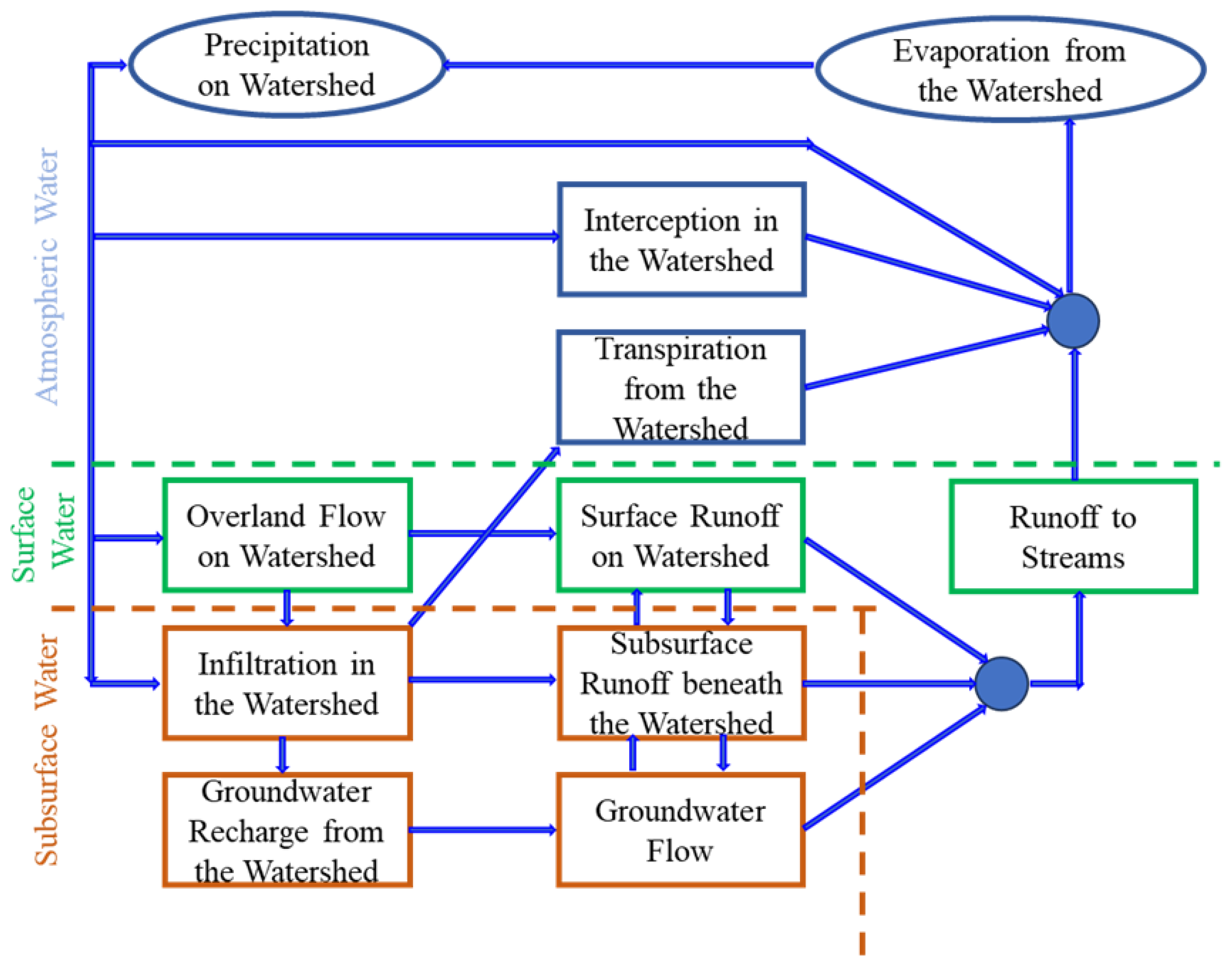 Review of Watershed Hydrology and Mathematical Models | MDPI