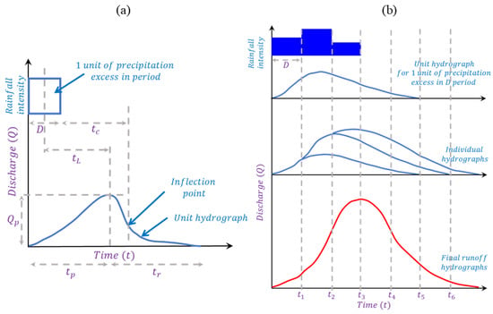 Review of Watershed Hydrology and Mathematical Models | MDPI