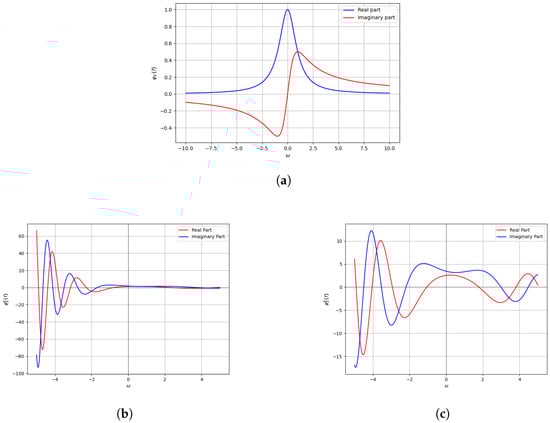 Comparison of characteristic function and LCCF. (a) characteristic function
φ
X
{
f
}
of (56); LCCF
φ
X
B
{
f
}
of Example 1 with (b)
a
=
1
,
b
=
1
,
d
=
0.1
; (c)
a
=
2
,
b
=
2
,
d
=
1
,
ω
=
−
5
…
5
. This shows that the LCCF is more flexible and superior to the classical characteristic function.