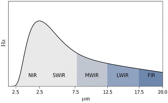 Frequency and radiation at different wavelengths.