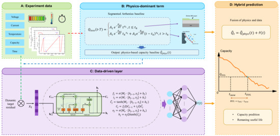 Example Nonlinear Component Piecewise Arrhenius–Long Short-Term Memory Residual Correction Modeling ...
