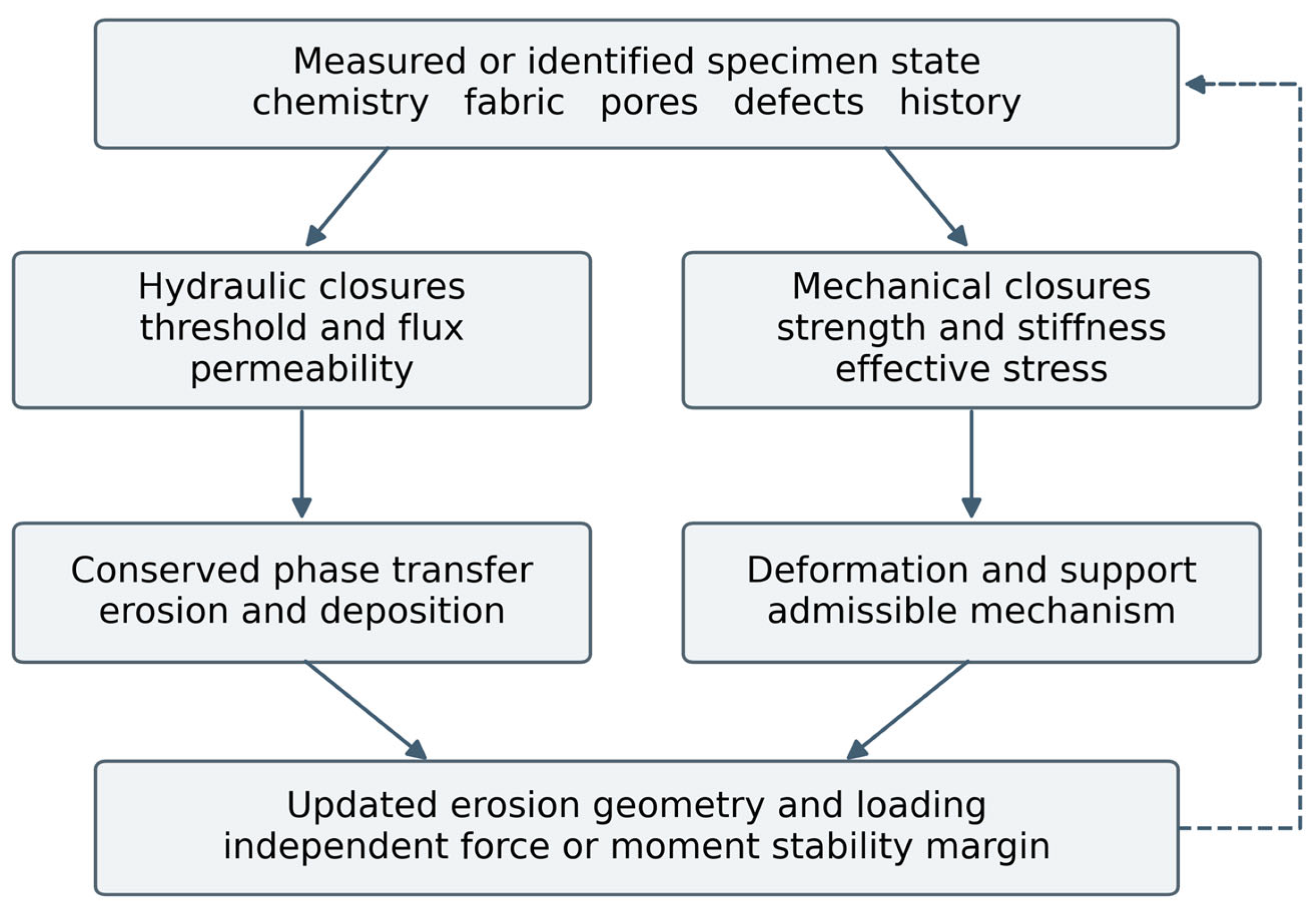 Linking Microstructure to Cohesive Soil Erosion and Failure