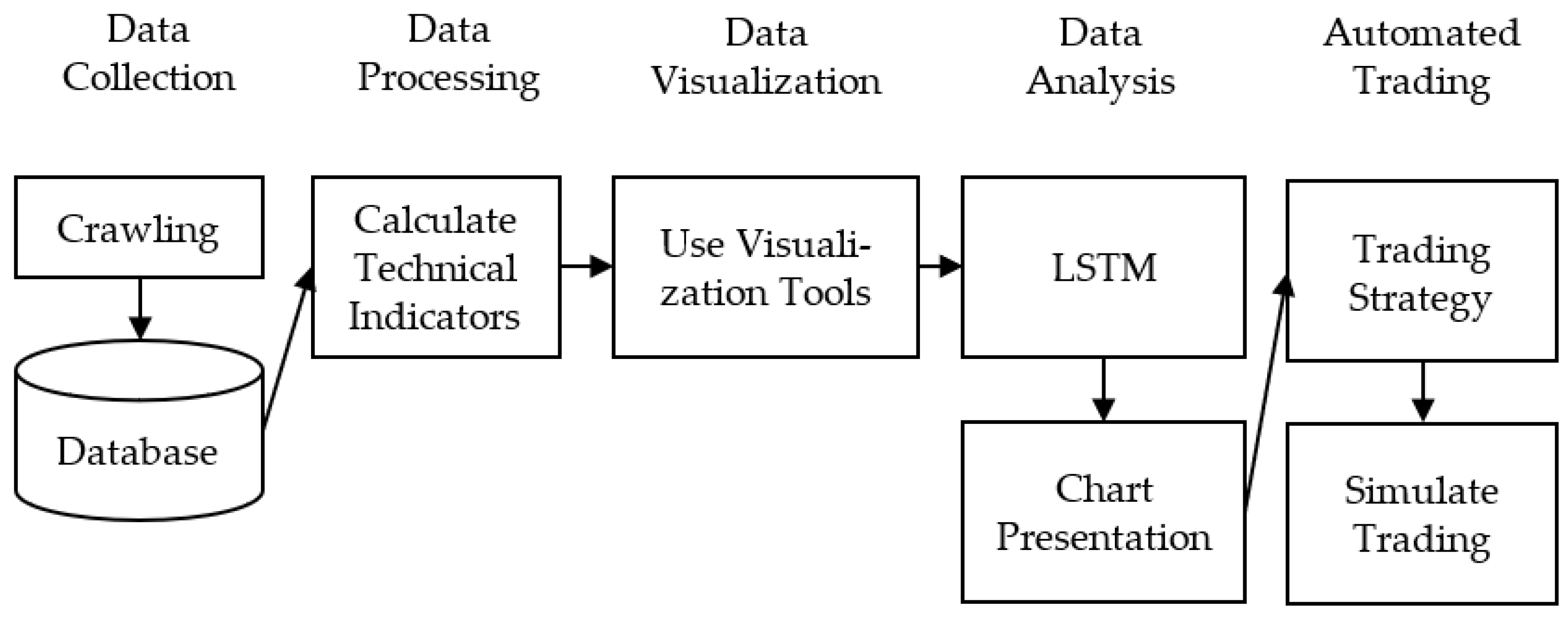 Deep Learning Machine Learning Figure Stock Market Analysis, Forecasting, and Automated Trading Using Deep ...
