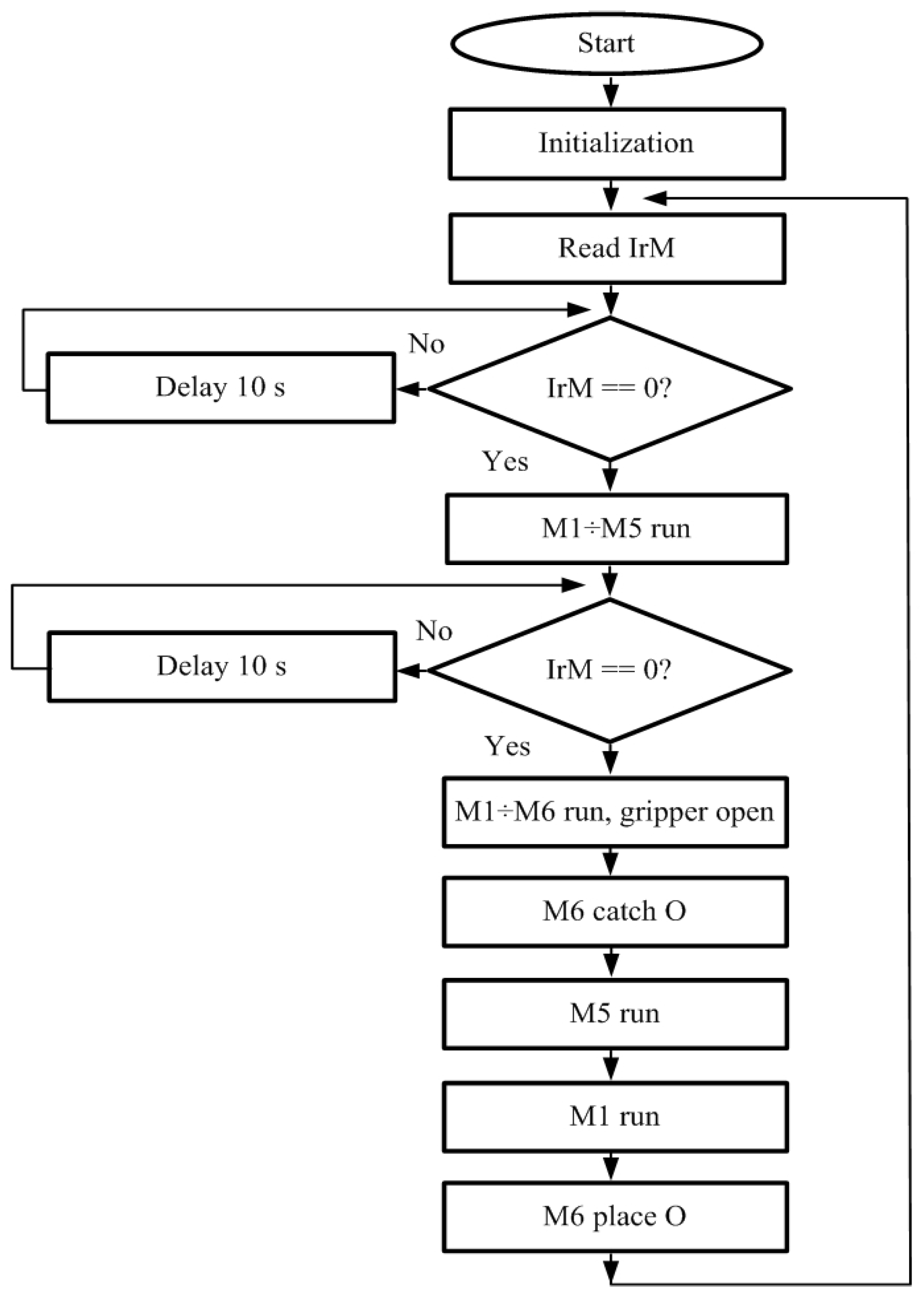 Design and Implementation of a 3D-Printed Robotic Arm Model with Five ...