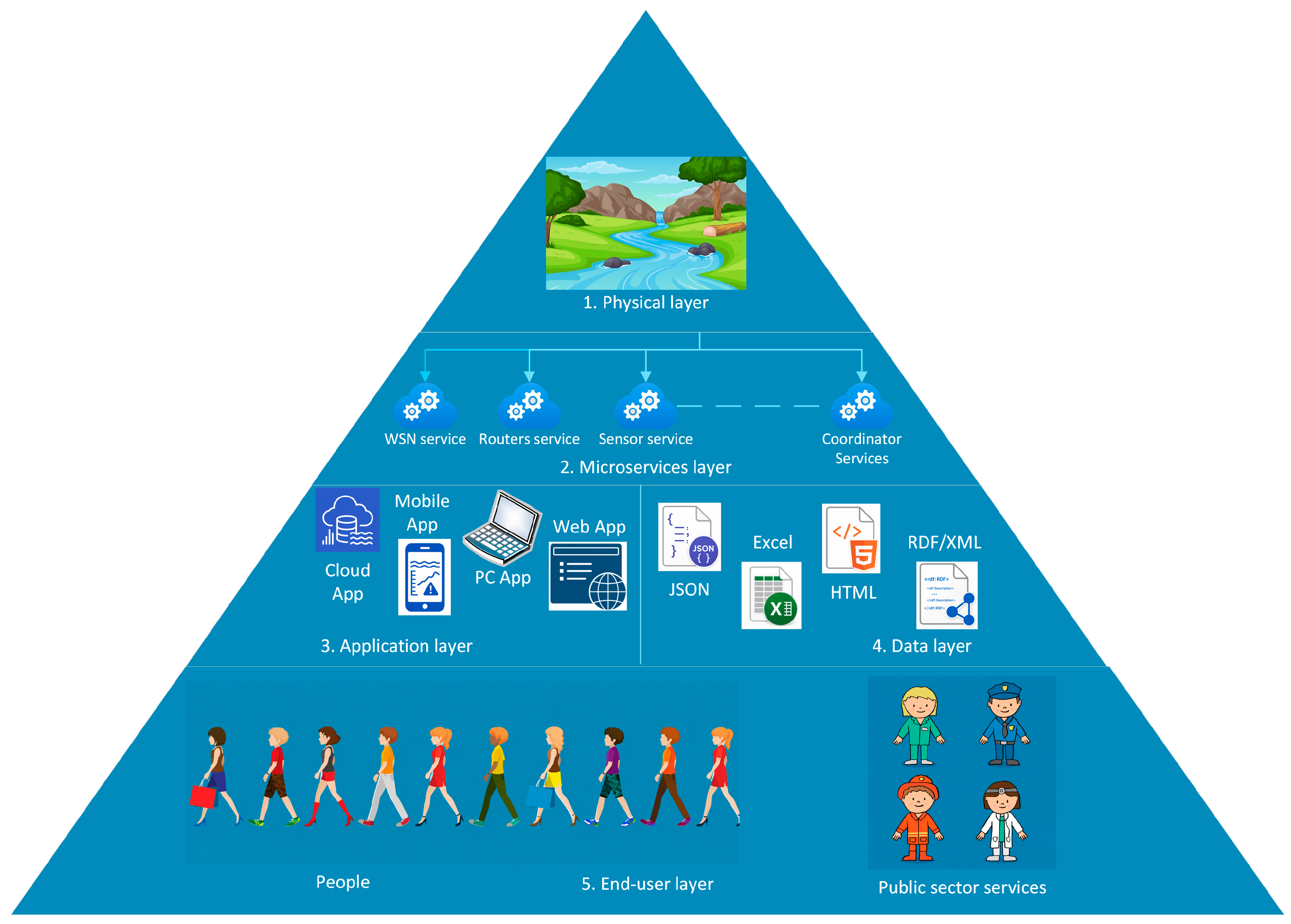 Intelligent River Flood Monitoring and Early Warning System Based on ...