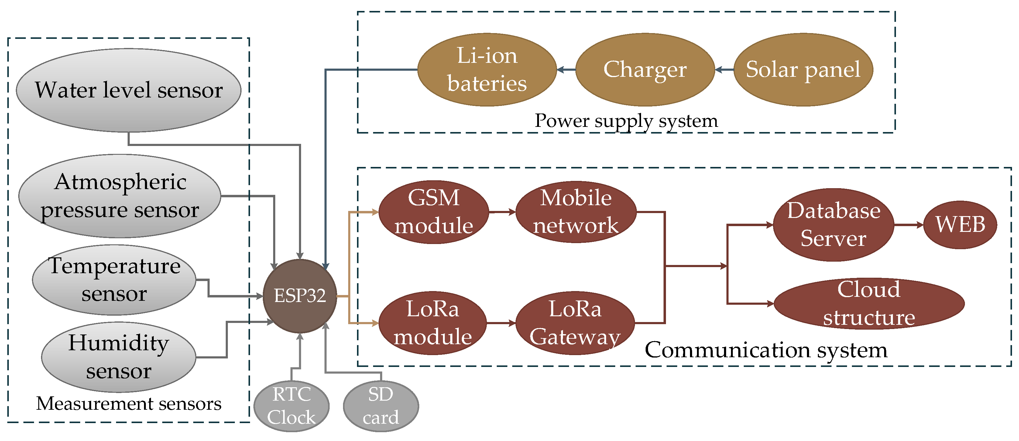 Microprocessors With Rom Intelligent River Flood Monitoring and Early Warning System Based on ...